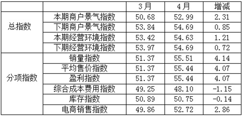 2023年4月紡織服裝專業(yè)市場景氣指數(shù)上升