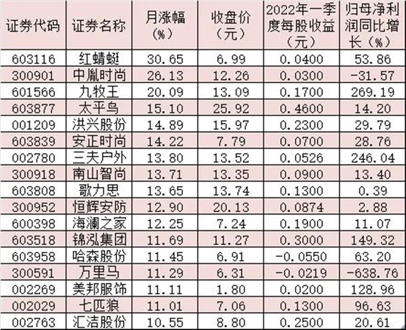 紡織服裝行業(yè)盈利有望加速修復(fù) 逾三成上市公司獲機構(gòu)重倉持有